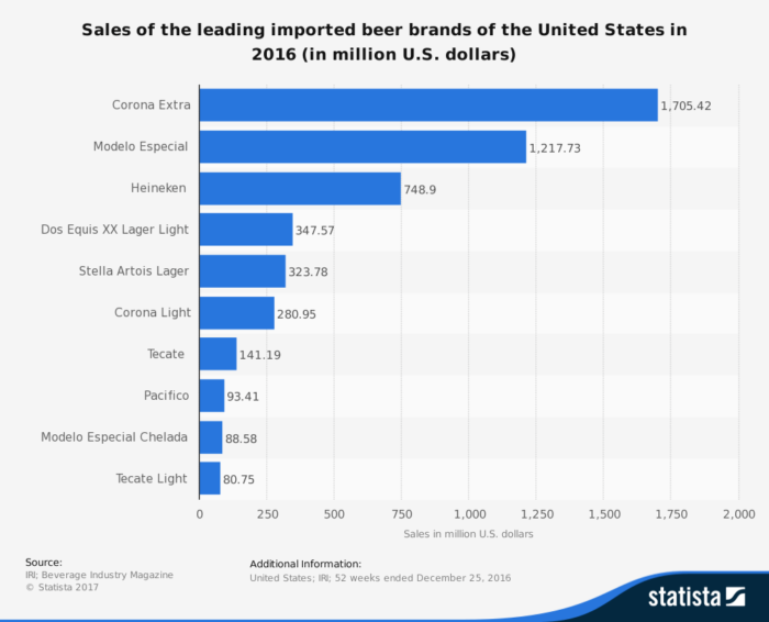 statistic-id188728-us-beer-market-leading-imported-beer-brands-2016